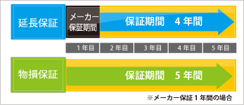 保証期間