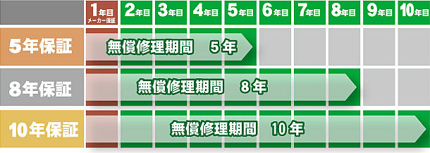 PWJ保証システムは、商品に故障が発生した際に、メーカー保証とほぼ同等の無償修理を行うシステムです。