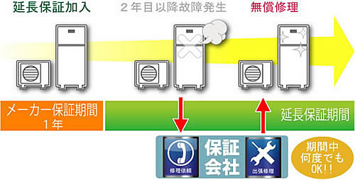 延長保証システムとは？